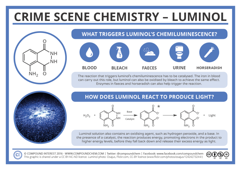 Luminol: Shedding Light on Hidden Clues in Crime Scenes